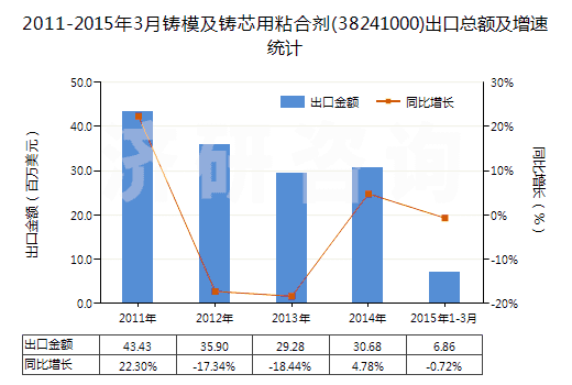 2011-2015年3月鑄模及鑄芯用粘合劑(38241000)出口總額及增速統(tǒng)計 2011-2015年3月鑄模及鑄芯用粘合劑(38241000)出口總額及增速統(tǒng)計